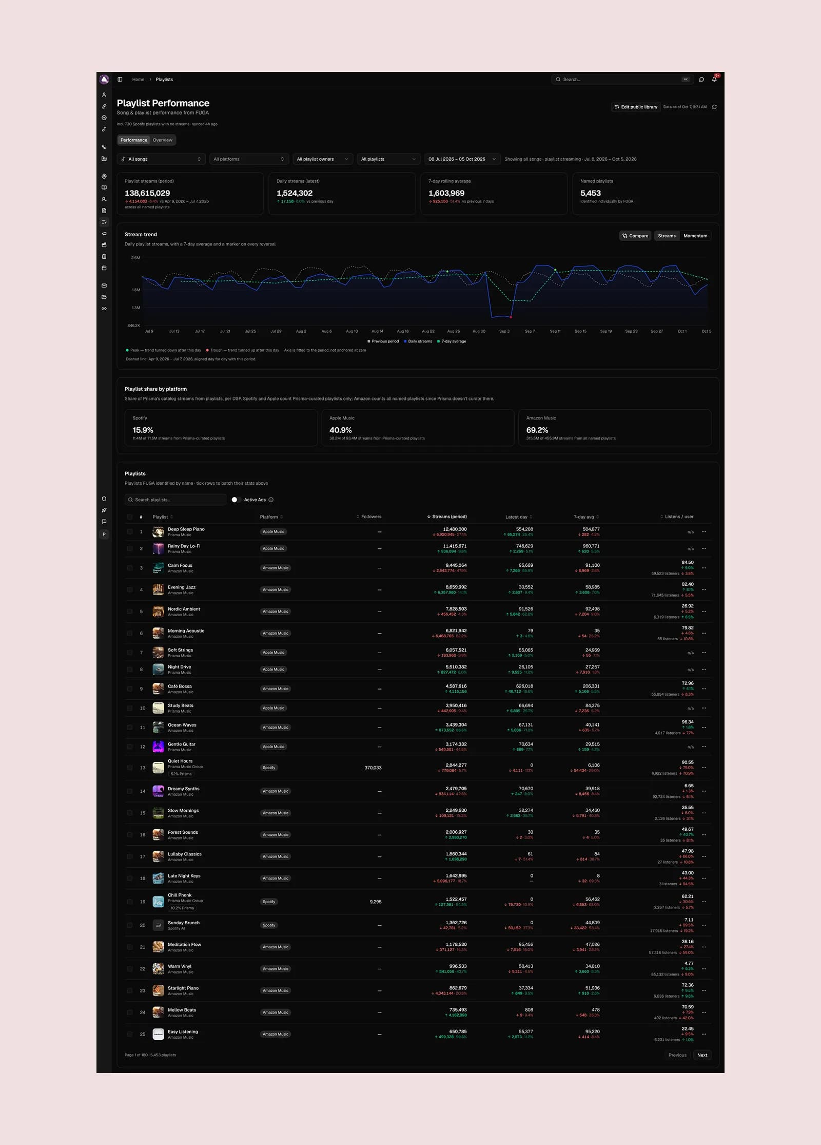 Streams från spellistor i personalappen: totalt, per dag, per plattform och per spellista.